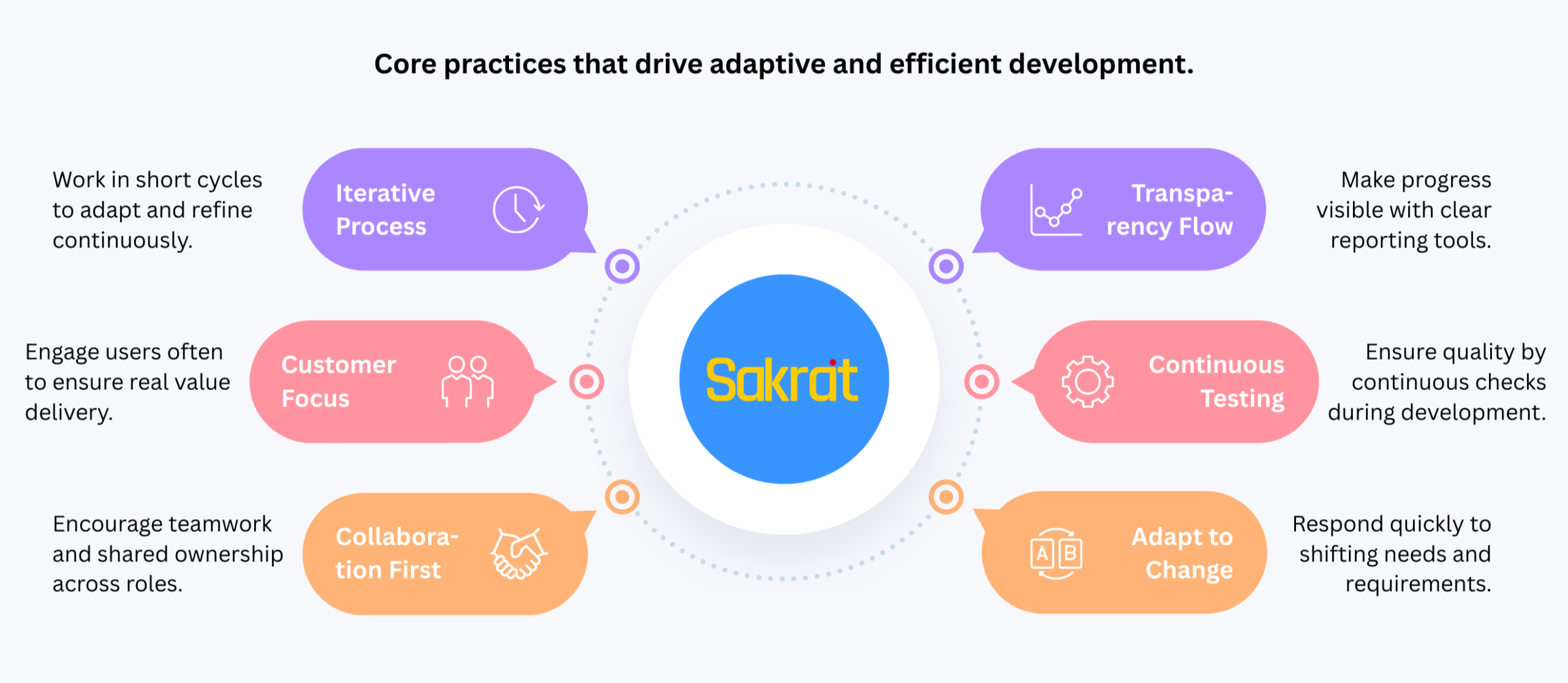 Engagement Model 1 SaaS Development Success model by Sakrat