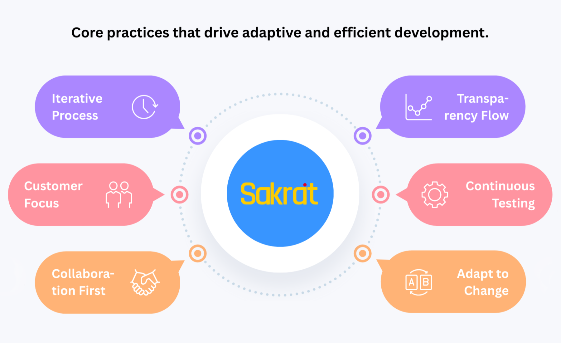 SaaS Development Success model by Sakrat scaled 1