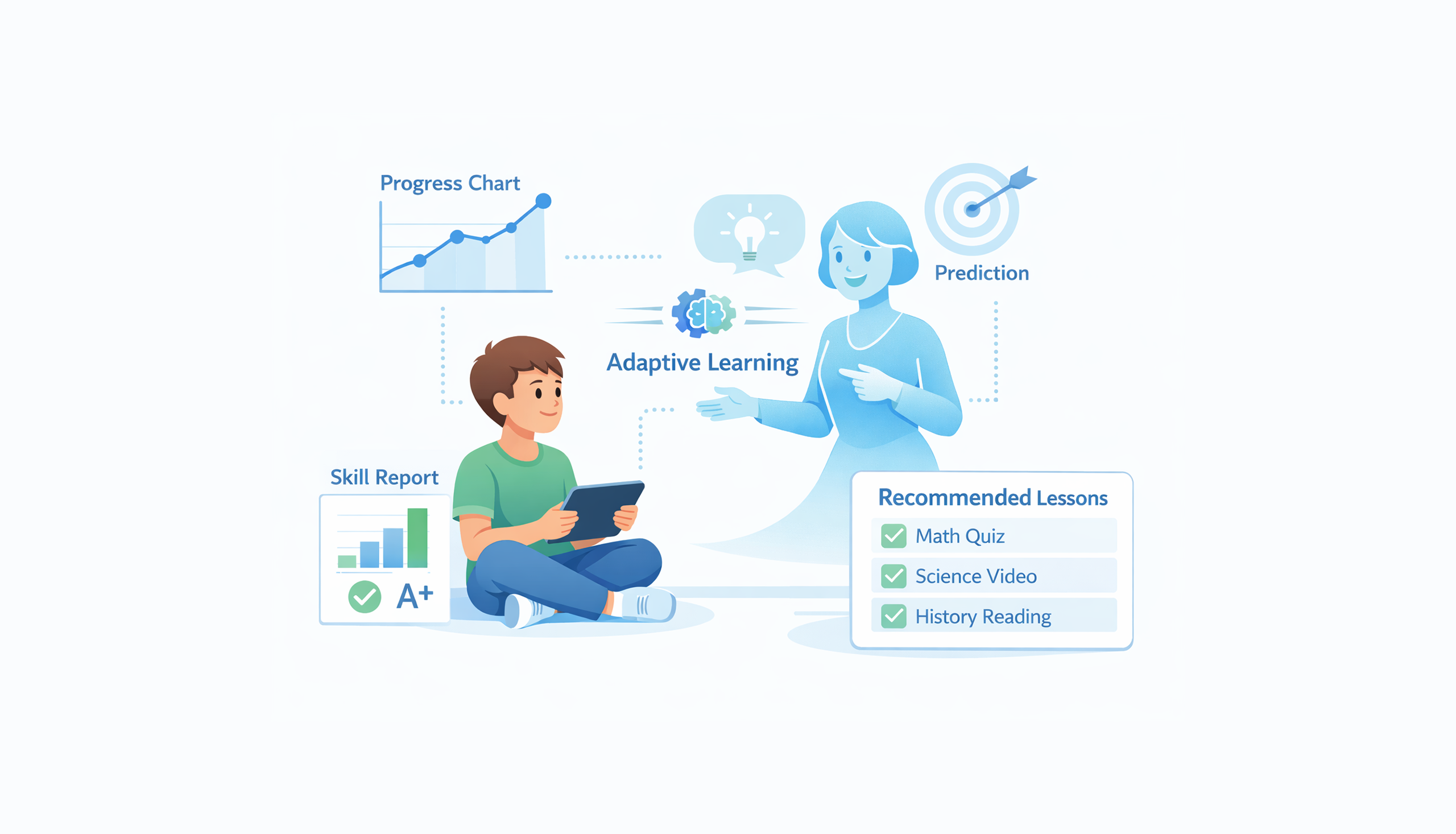 Illustration of adaptive learning system using AI tutors and predictive analytics to personalize student education with progress tracking and recommended lessons.