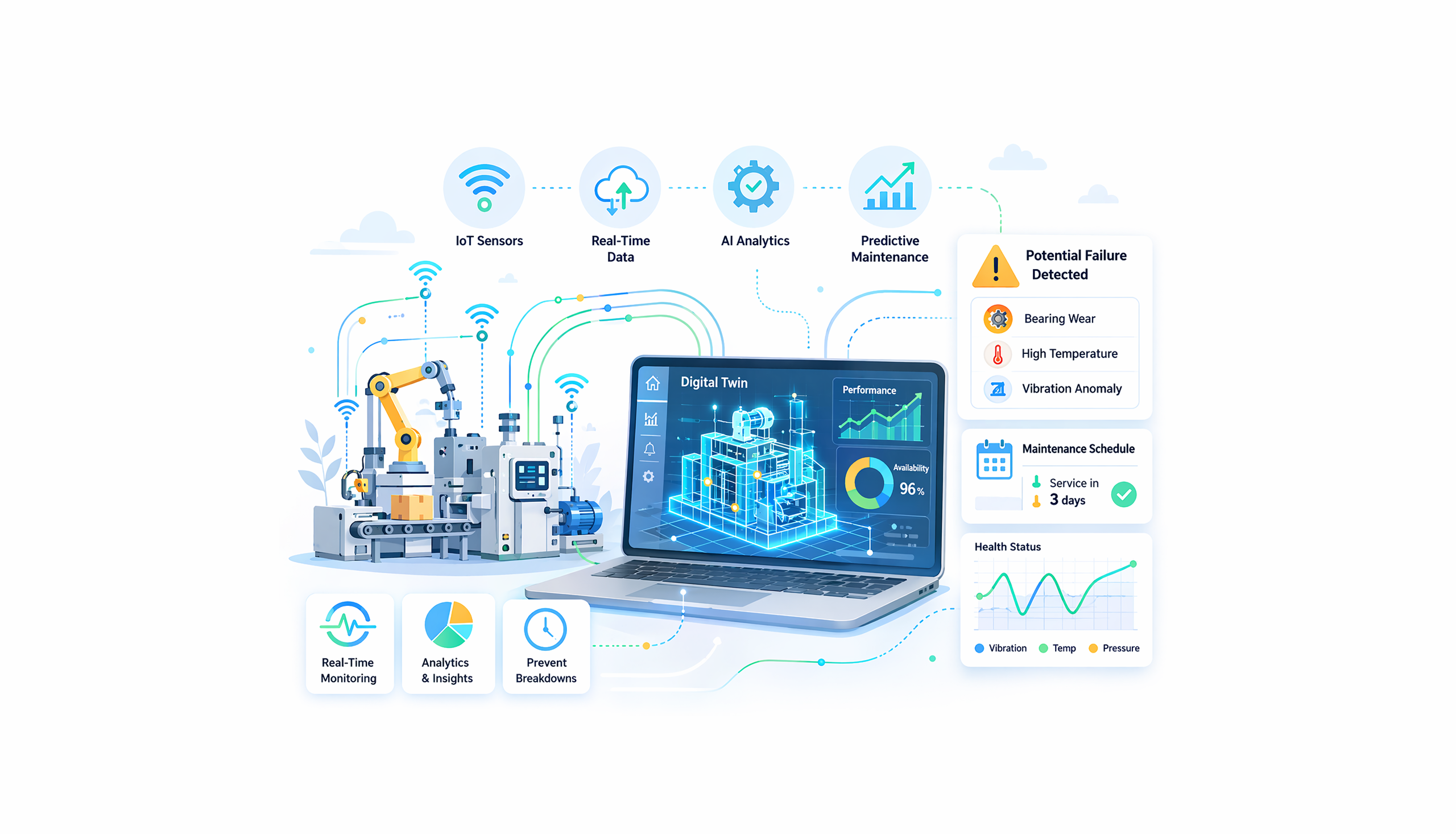 Digital twin dashboard connected to IoT sensors showing real-time analytics, predictive maintenance alerts, and equipment health monitoring in an industrial environment.